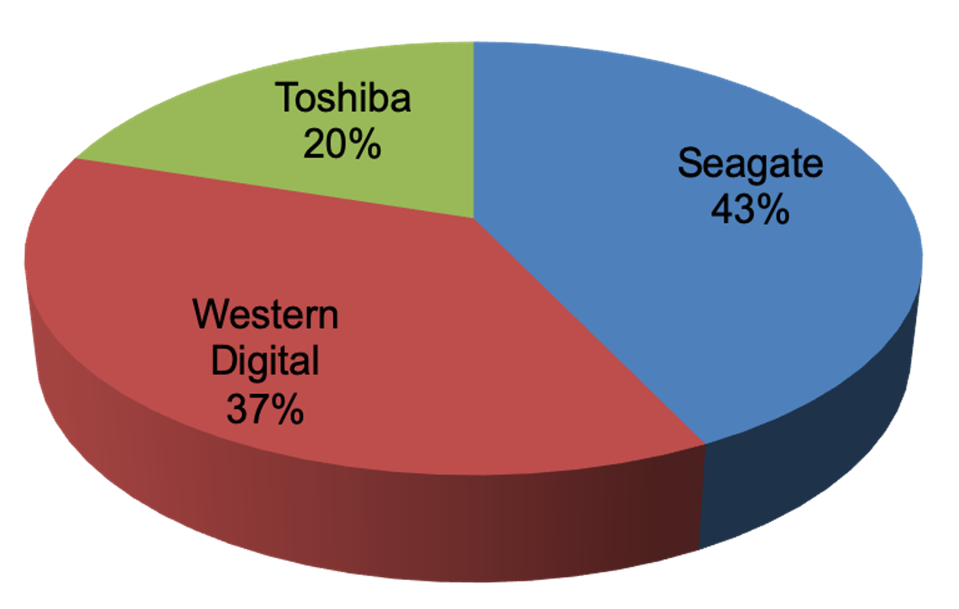 2020 HDD Shipment Market Share