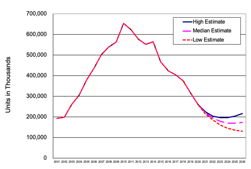 HDD Historical Shipments and Banded Projections