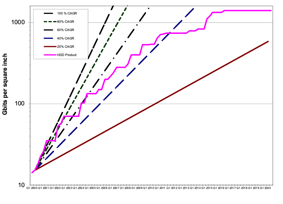 Areal Density Product Announcements versus CAGR