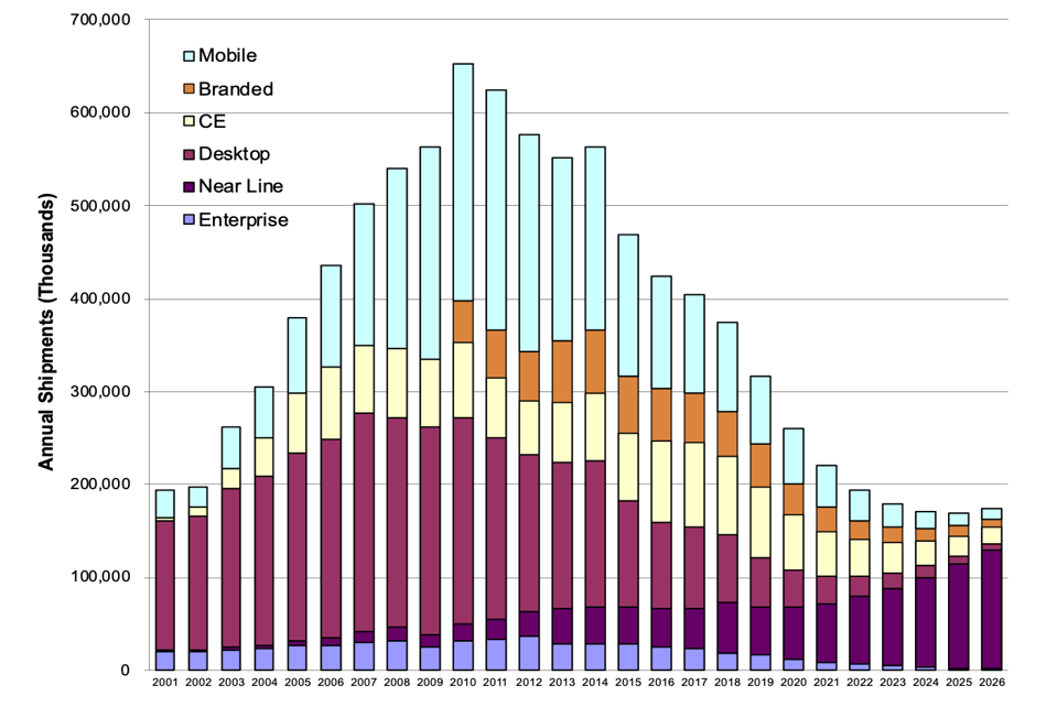 History and Projects of HDDs by Application