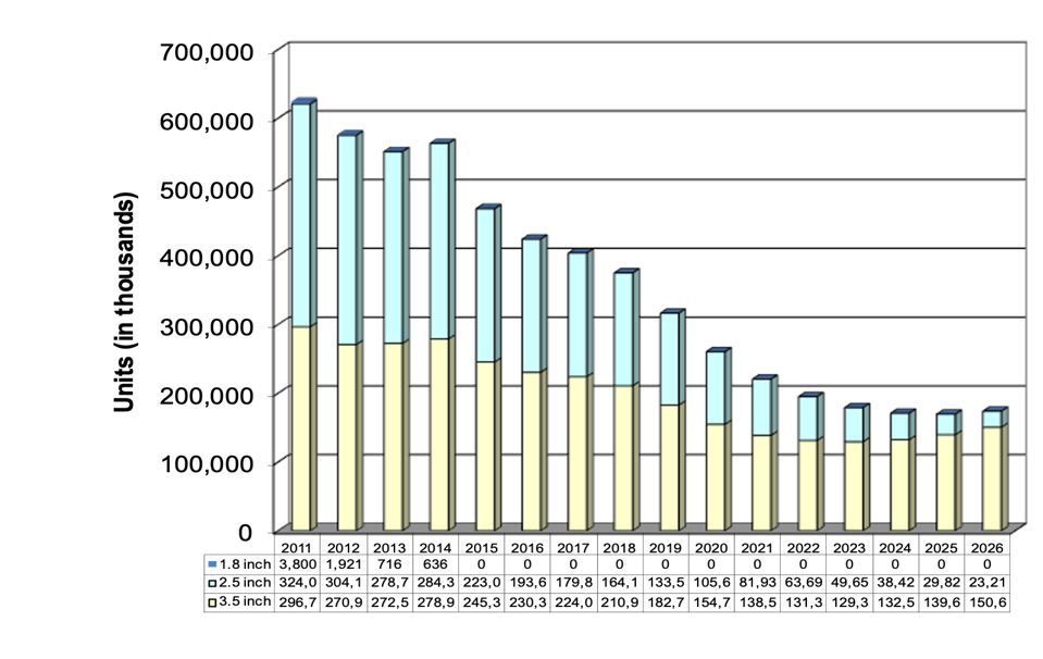History and Projections of HDDs by Form Factor