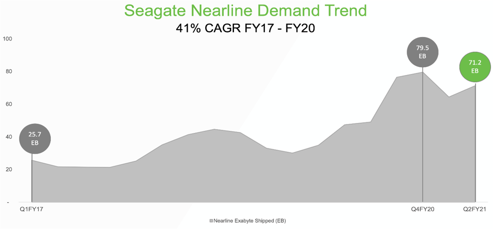 Seagate Nearline HDD Demand Trend