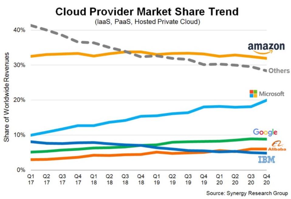 10 Charts That Will Change Your Perspective Of Microsoft Azure’s Growth