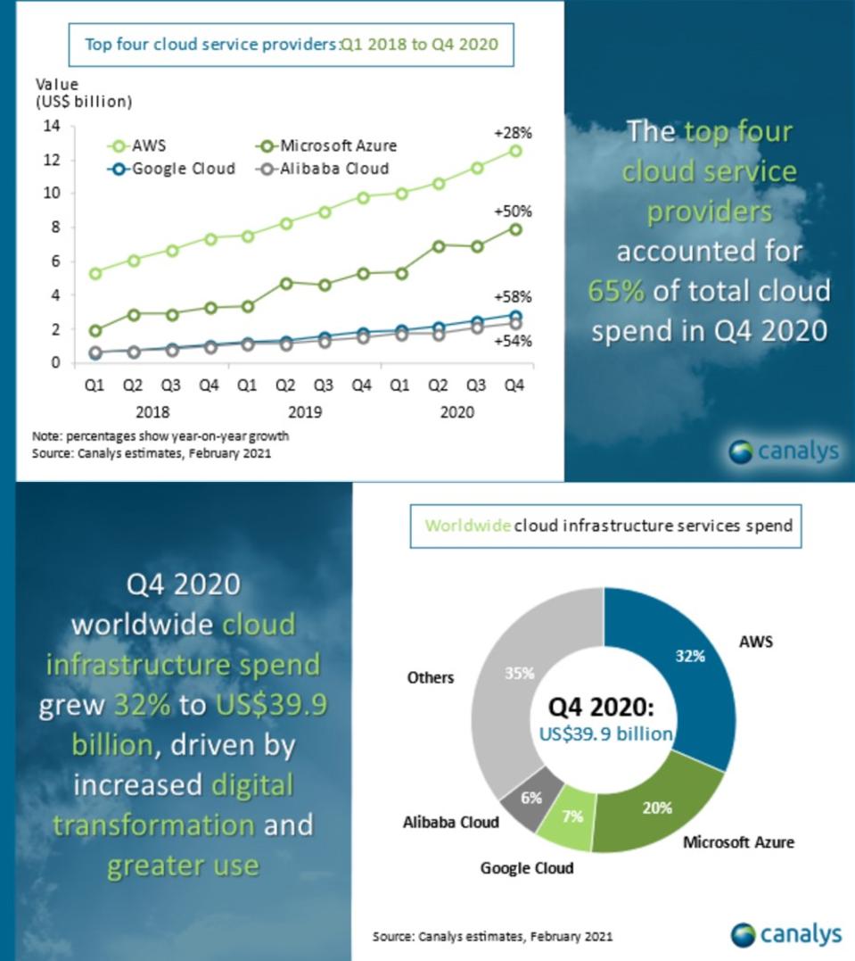 10 Charts That Will Change Your Perspective Of Microsoft Azure's Growth