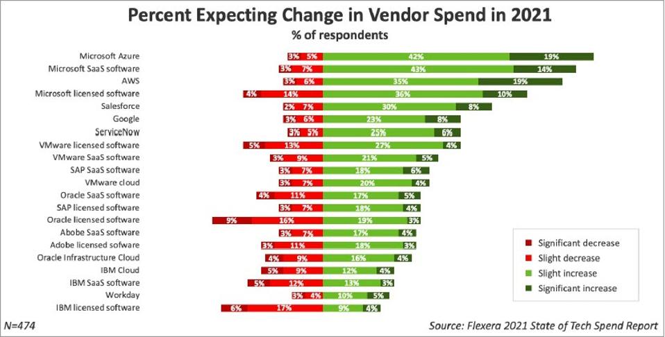 10 Charts That Will Change Your Perspective Of Microsoft Azure's Growth