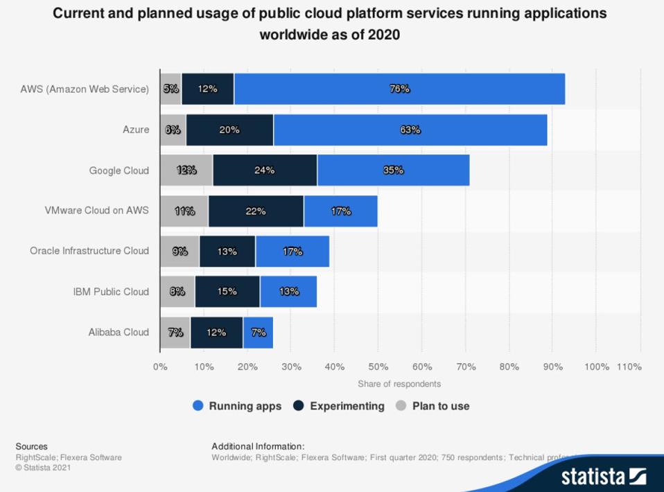 10 Charts That Will Change Your Perspective Of Microsoft Azure's Growth