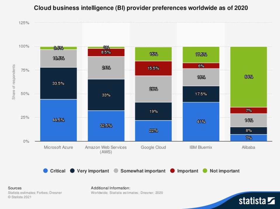 10 Charts That Will Change Your Perspective Of Microsoft Azure’s Growth