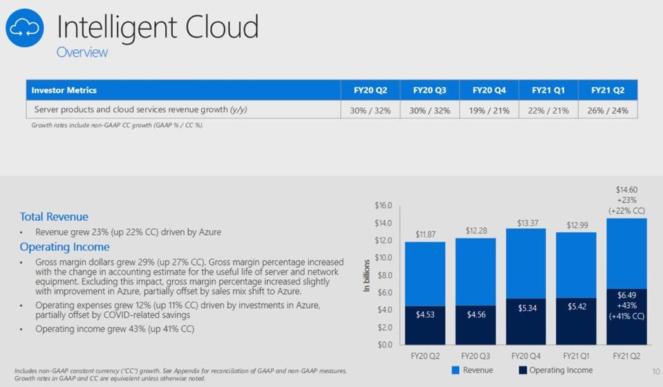 10 Charts That Will Change Your Perspective Of Microsoft Azure's Growth