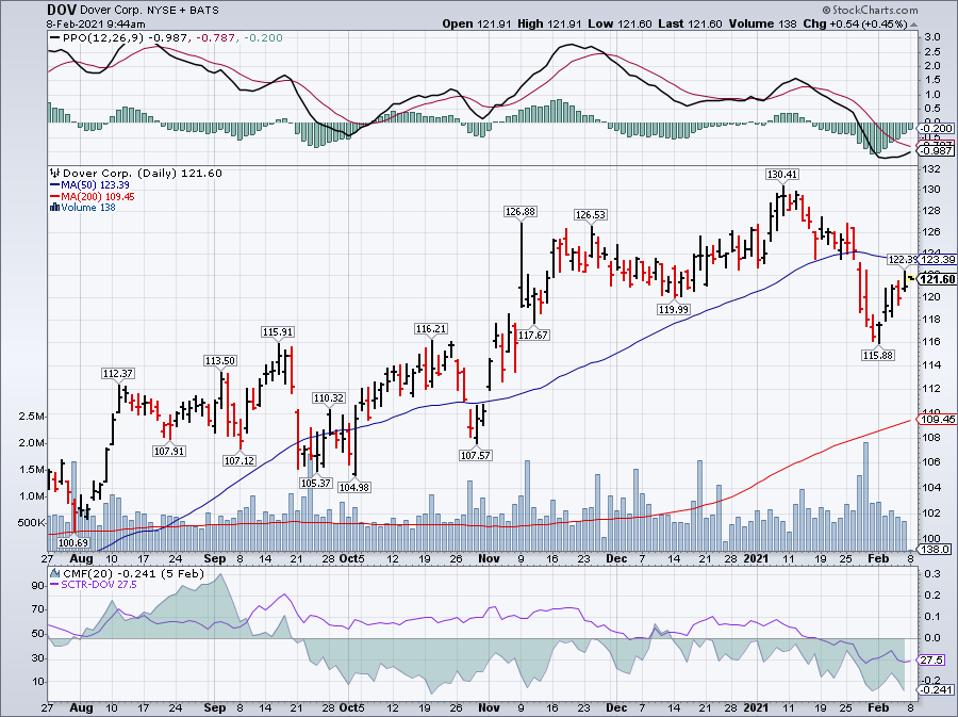 Simple moving average of Dover Corp (DOV)