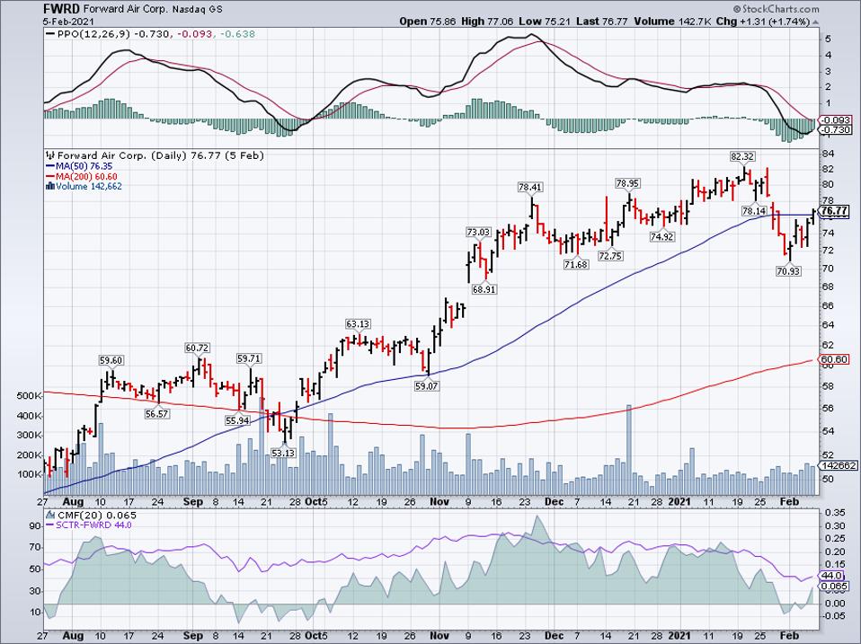 Simple moving average of Forward Air Corp (FWRD)