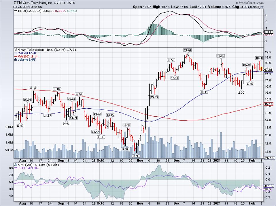 Simple moving average of Gray Television Inc (GTN)