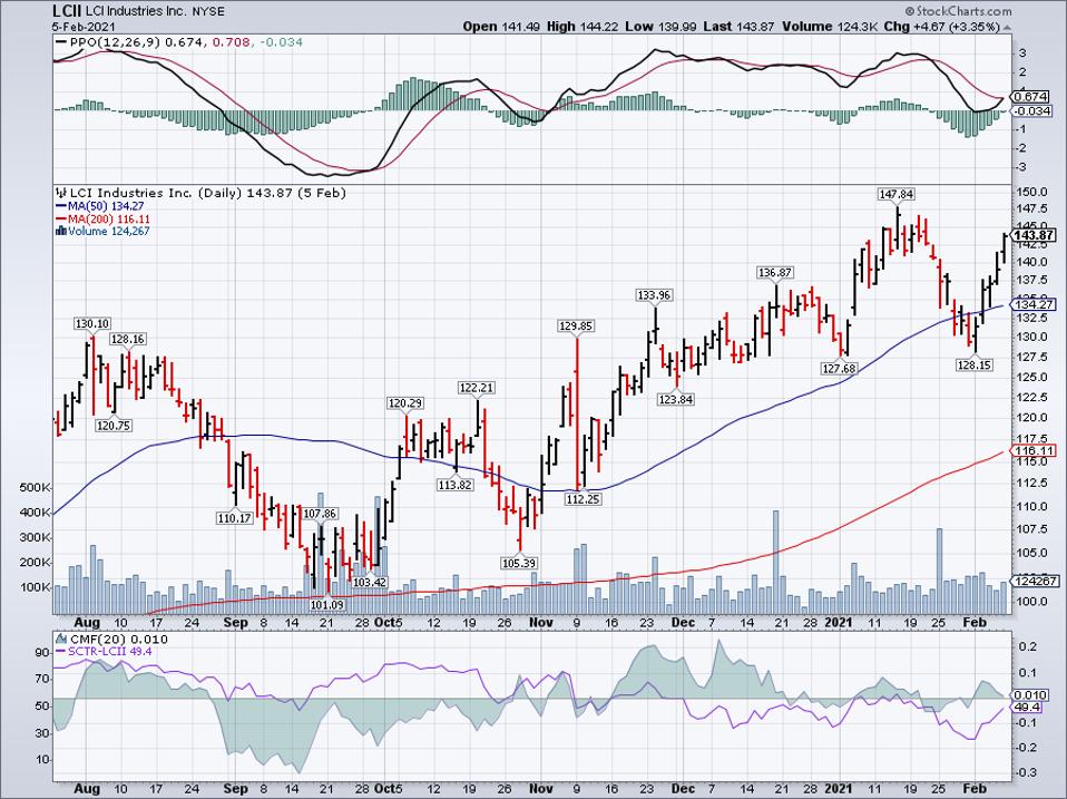 Simple moving average of Lci Industries (LCII)