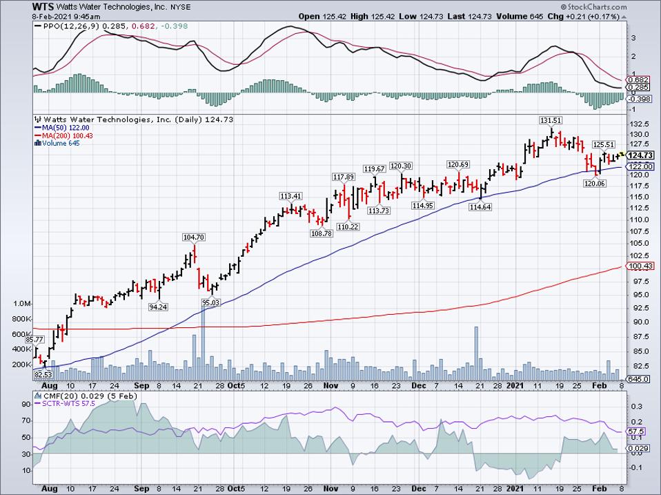Simple moving average of Watts Water Technologies Inc (WTS)