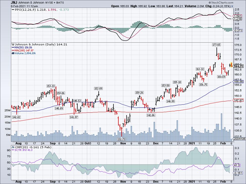 Simple moving average of Johnson & Johnson (JNJ)