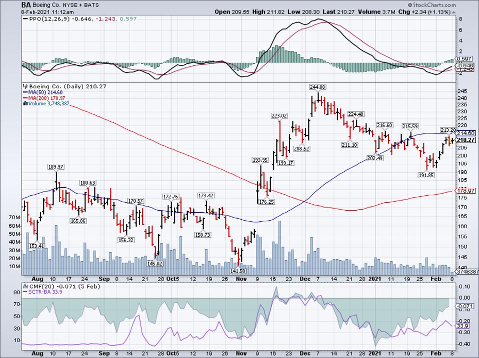 Simple moving average of Boeing Co (BA)