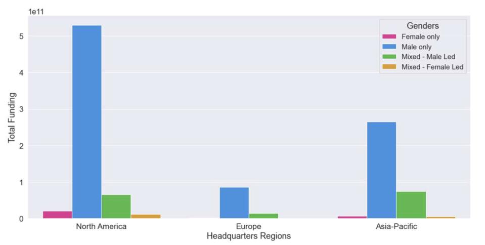 Total funding by major geographic regions