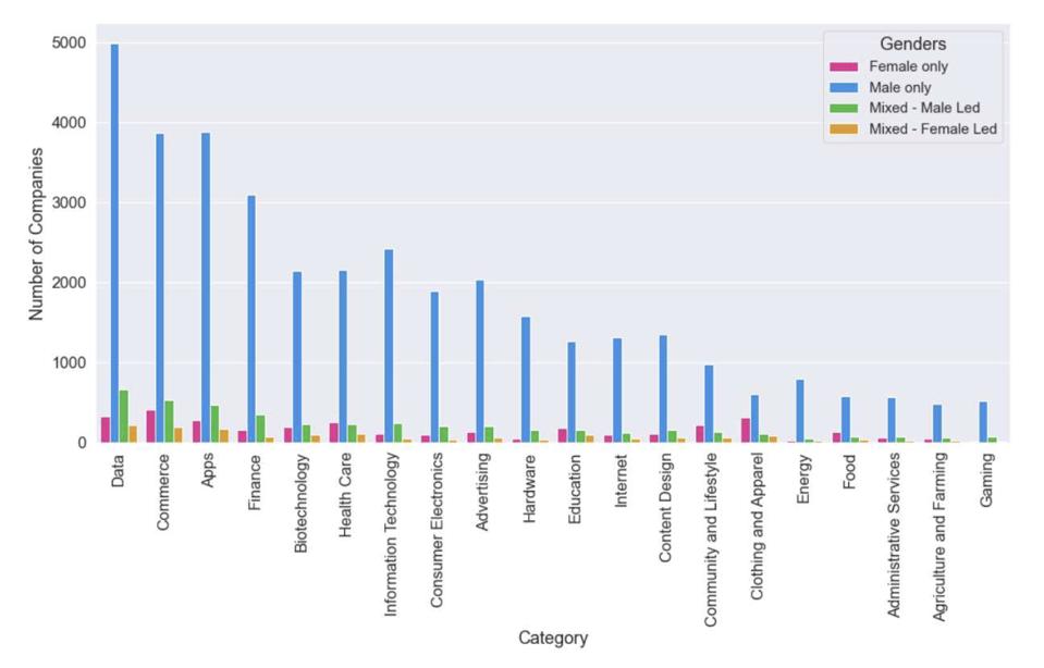 Number of companies for each gender composition type by industry. All 20 industries are dominated by male-only teams.