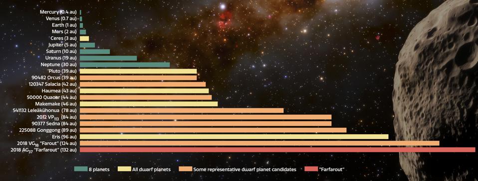 This illustration depicts the most distant object yet found in our Solar System, nicknamed “Farfarout,” in the lower right. In the lower left, a graph shows the distances of the planets, dwarf planets, candidate dwarf planets, and Farfarout from the Sun in astronomical units (au). One au is equal to Earth’s average distance from the Sun. Farfarout is 132 au from the Sun.