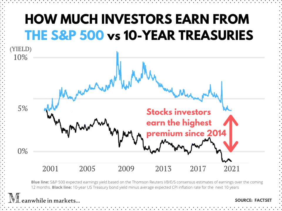 The S&P 500 earnings yield vs. 10-year Treasury real yield