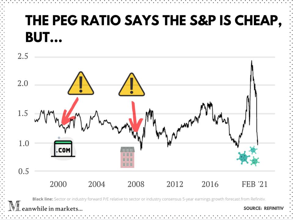 The PEG ratio of the S&P 500