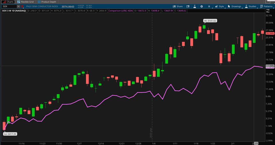Data Source: Nasdaq. Chart source: The thinkorswim® platform from TD Ameritrade.