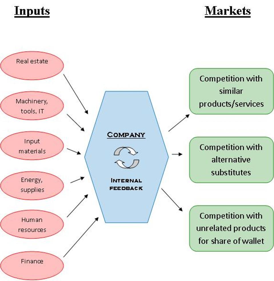 Diagram of business processes