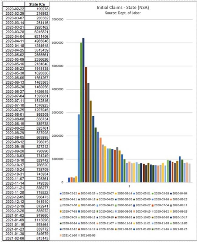 Weekly Initial Unemployment Claims (ICs) in the state-run programs for the past 51 weeks