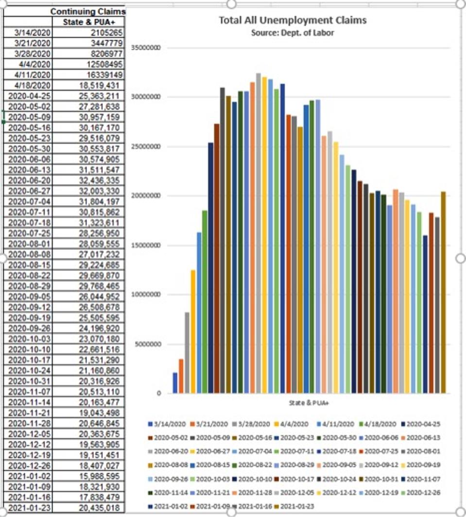 With PUA programs re-established, we're back to where we were at the end of October.