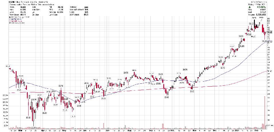 Iridium Communications began a consolidation after its latest earnings report on February 9.