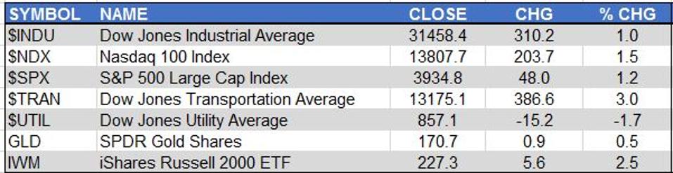 Markets