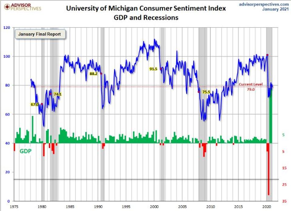 Consumer Sentiment