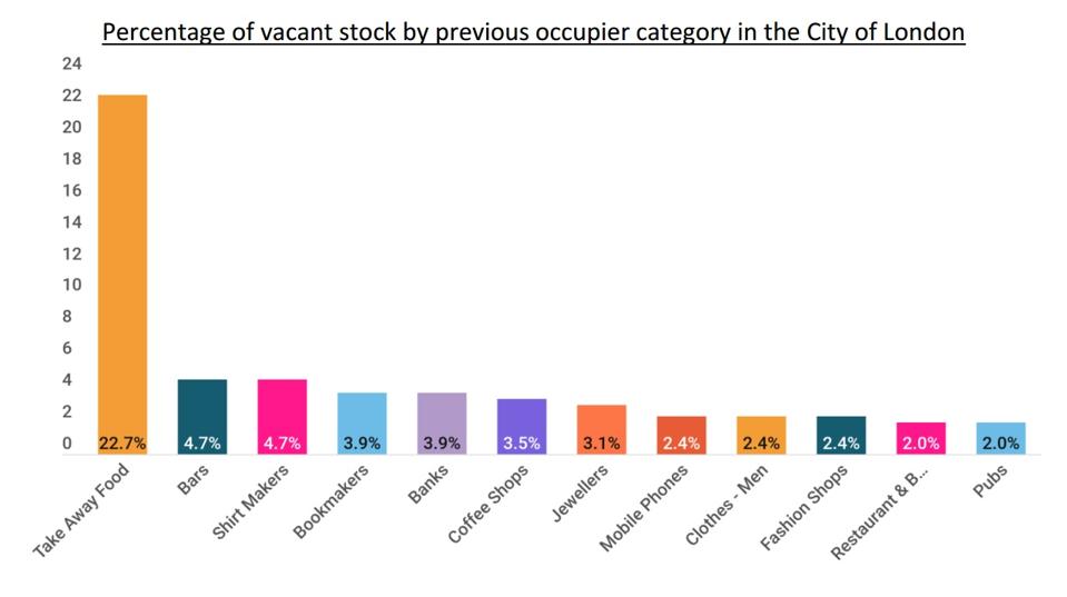 Chart showing the business sectors contributing the biggest share of vacant real estate stock in the City of London.