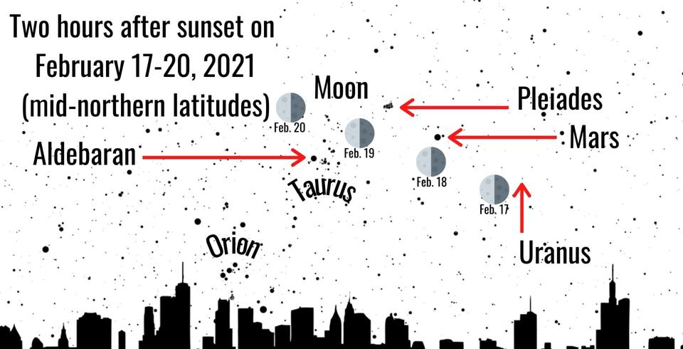 Mars is this week close to the Moon and the Pleiades.