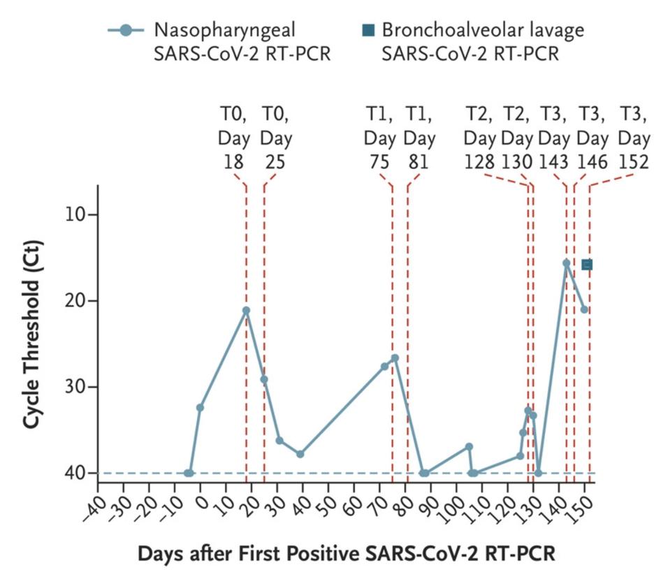Figure 1. Nasopharyngeal and bronchoalveolar-lavage SARS-CoV-2 RT-PCR cycle threshold (Ct) values; the horizontal dashed line represents the cutoff for positivity at 40, and vertical red dashed lines represent days of viral sequencing (days 18, 25, 75, 81, 128, 130, 143, 146, and 152).