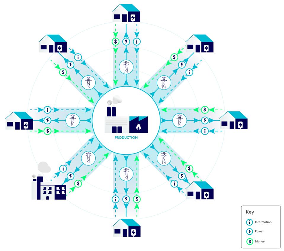 The Distributed Grid Explained
