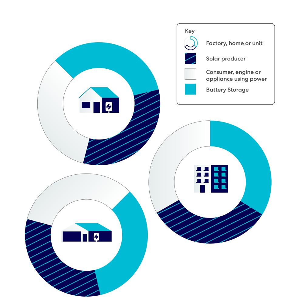 The Distributed Grid Explained