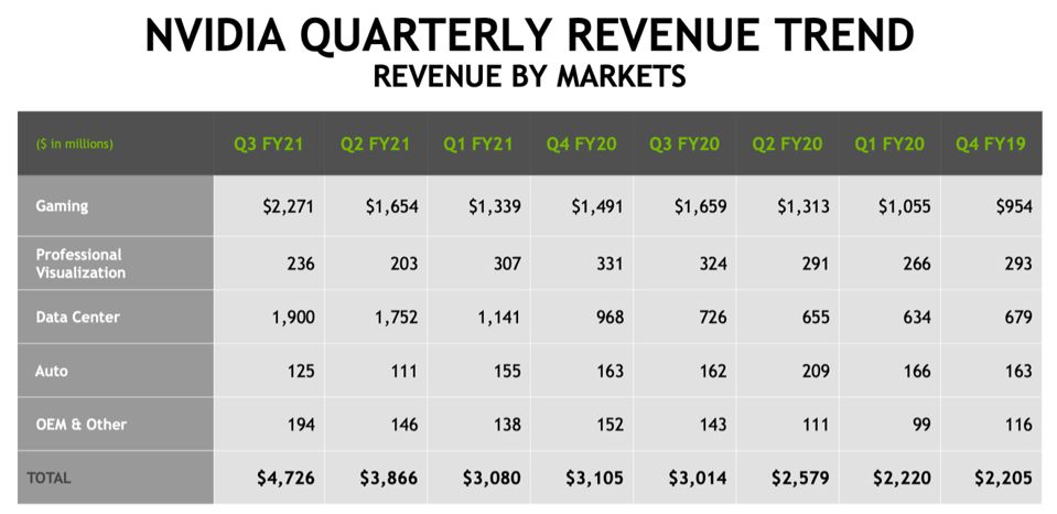 NVIDIA's data center revenue is exploding