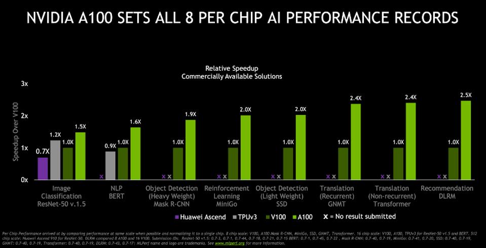 NVIDIA continues to increase performance.