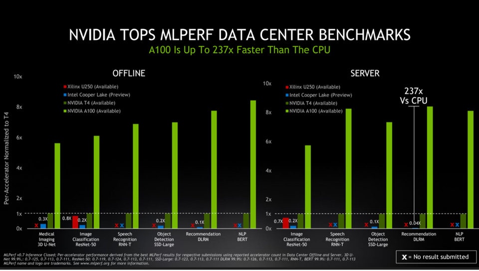 MLPerf for Inference show NVIDIA on top.