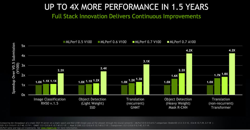 NVIDIA Performance increases faster than competitors assume.
