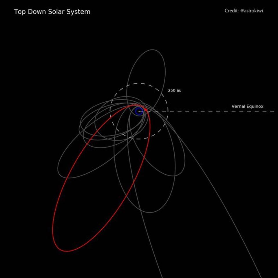 The extreme trans-Neptunian objects as seen from a top-down view of the Solar System.
