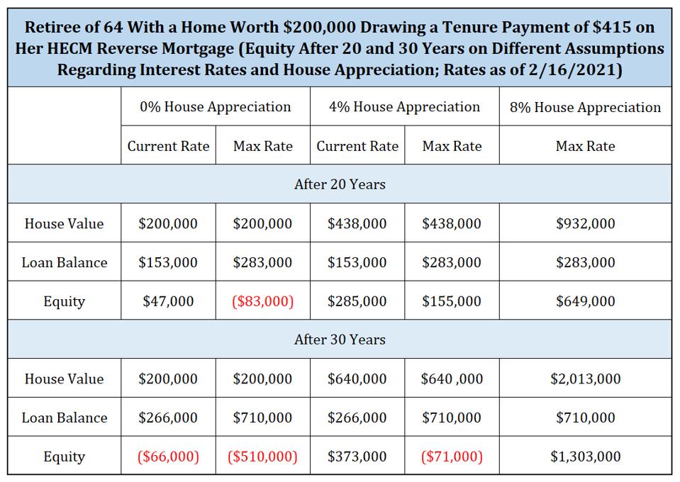 Home Equity under various interest rate and appreciation assumptions