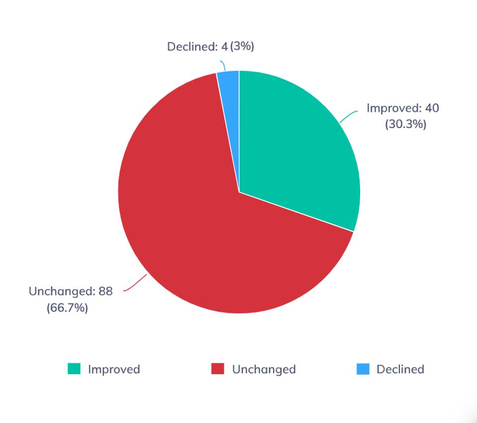 This Graph shows how satisfied job applicant are with the hiring process.
