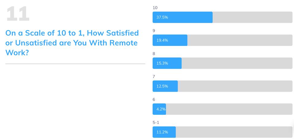 This graph shows how satisfied each surveyed company is with their remote work situation