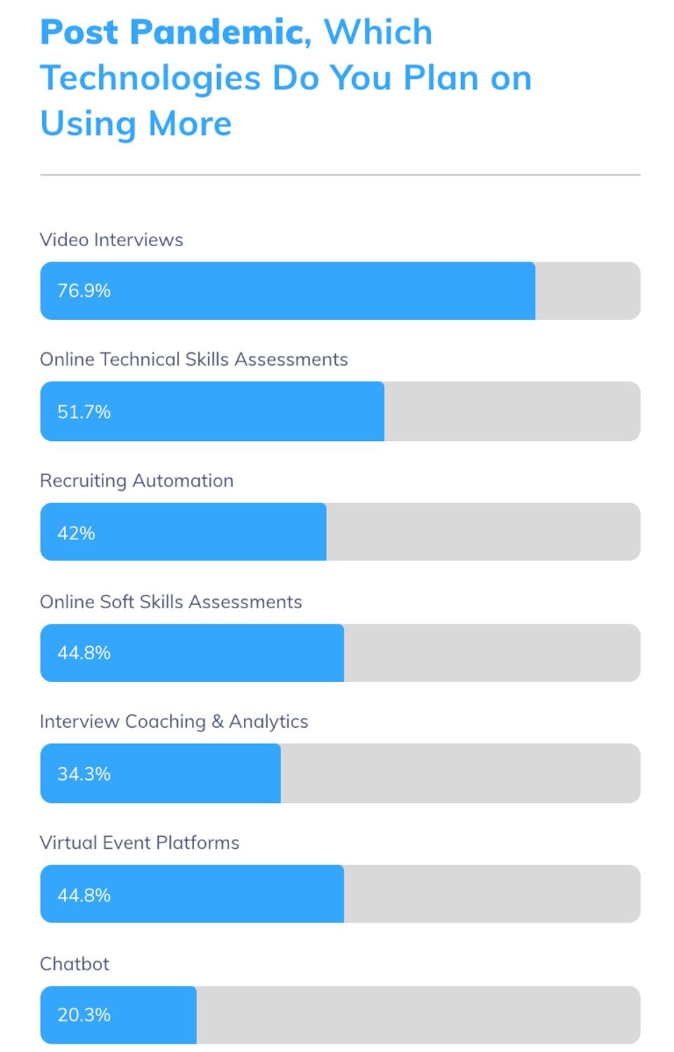 This graph shows the most used remote hiring tools for post-pandemic hiring