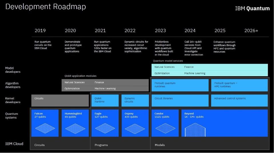 IBM Quantum development roadmap.