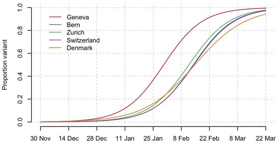 Chart showing data from the UK, Denmark, Belgium and Switzerland collectively demonstrate that the UK B.1.1.7 variant predictably overtakes previously dominating strains progressing from 20% to 80% of the circulating viruses in just 4 weeks.