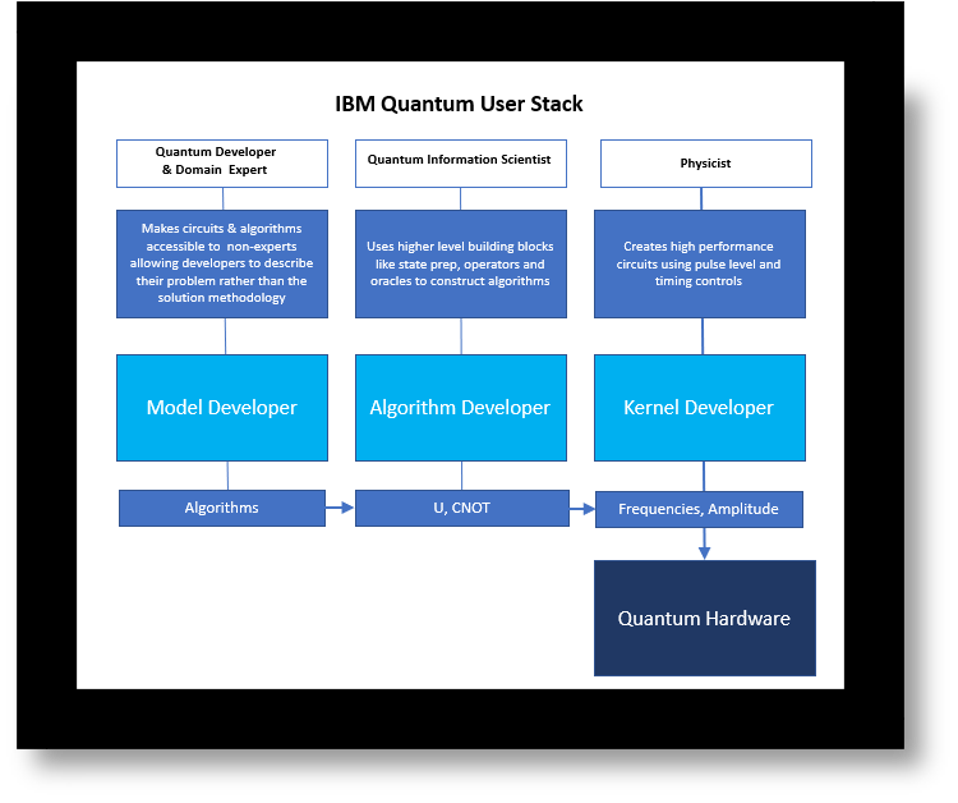 IBM Quantum user stack
