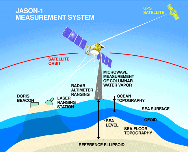 Schematic of JASON-1's measurement systems.