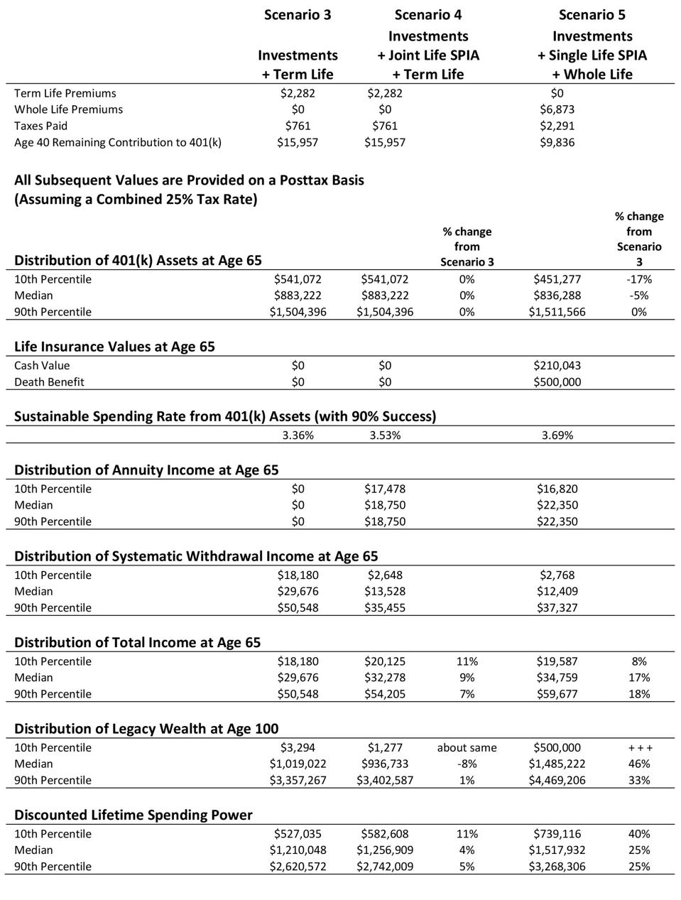 Exhibit 7.6 Whole Life Insurance Combined with Investments and Income Annuities